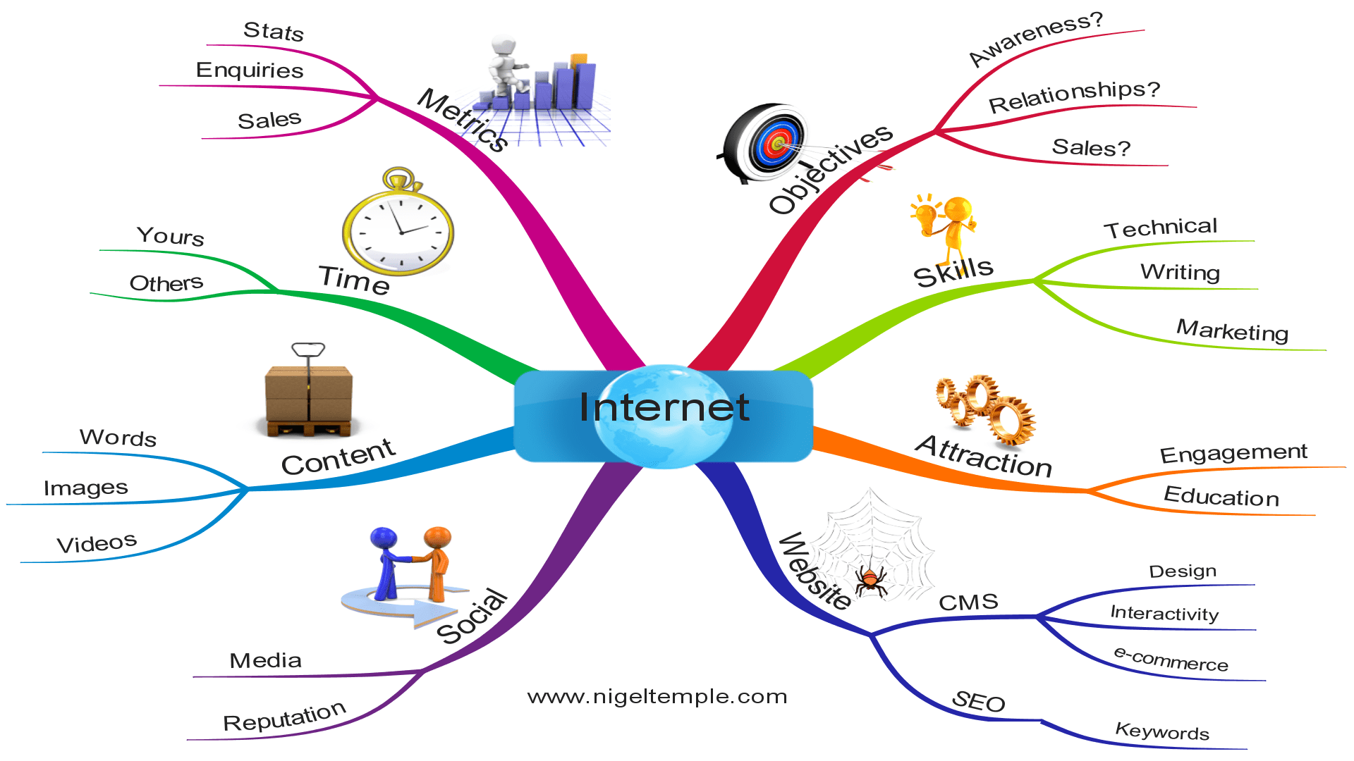 Mind Map which shows the key elements of internet marketing strategy ...